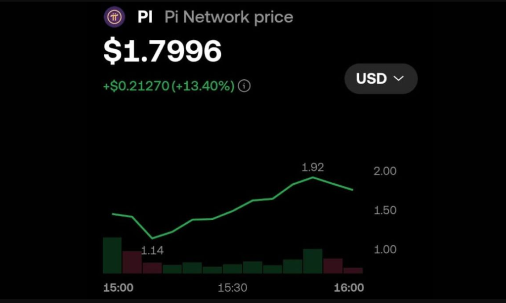 Grafik harga Pi Network 2025 menunjukkan kenaikan 13,40% dengan nilai $1.7996 USD