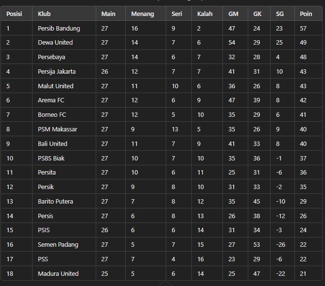 Tabel klasemen sementara Liga 1 Indonesia terbaru menunjukkan peringkat tim, jumlah pertandingan, kemenangan, seri, kekalahan, jumlah gol, selisih gol, dan total poin.