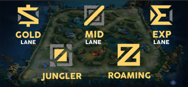 Peta posisi lane di Mobile Legends: Gold, Mid, EXP, Jungler, dan Roaming